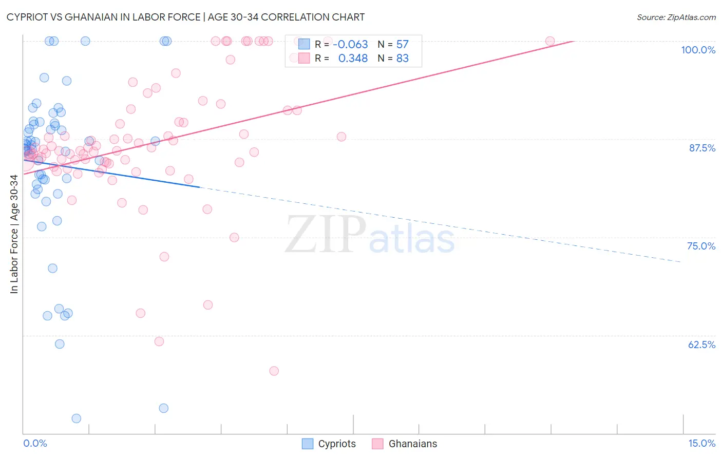 Cypriot vs Ghanaian In Labor Force | Age 30-34