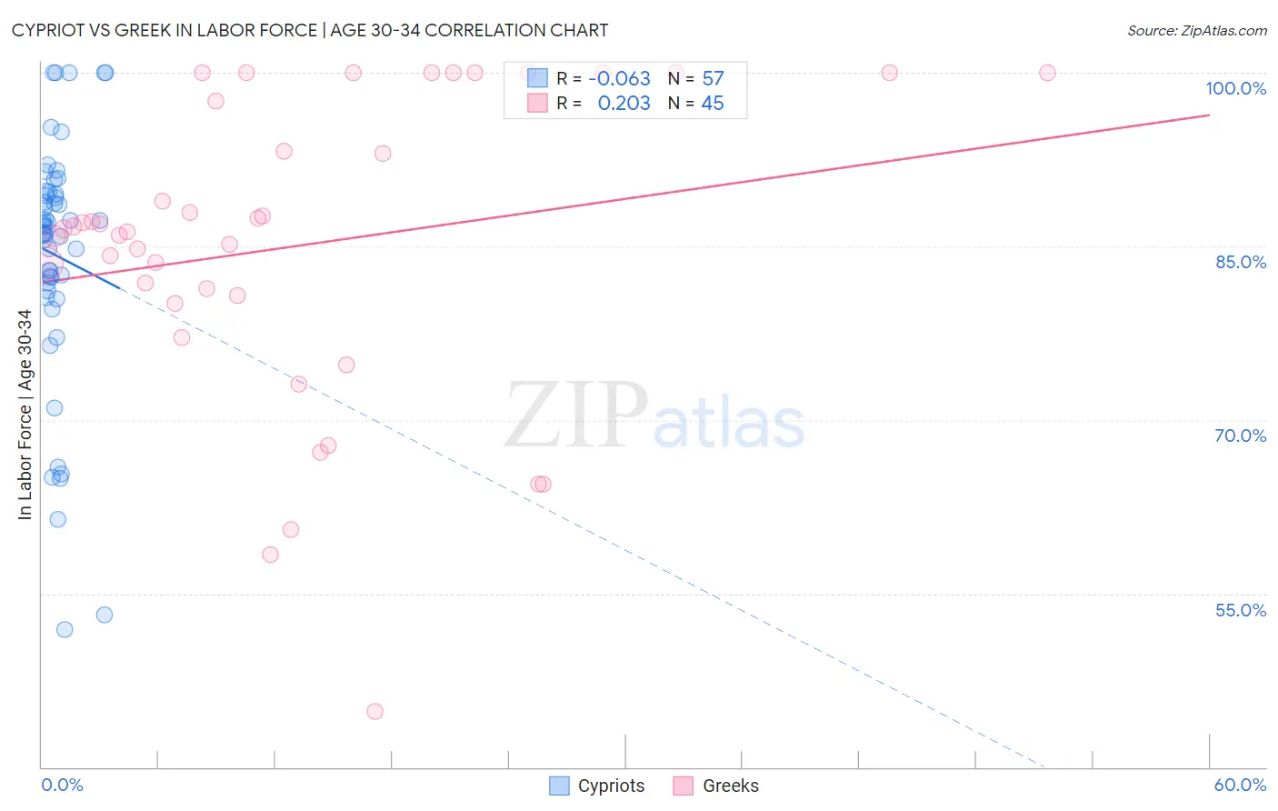 Cypriot vs Greek In Labor Force | Age 30-34