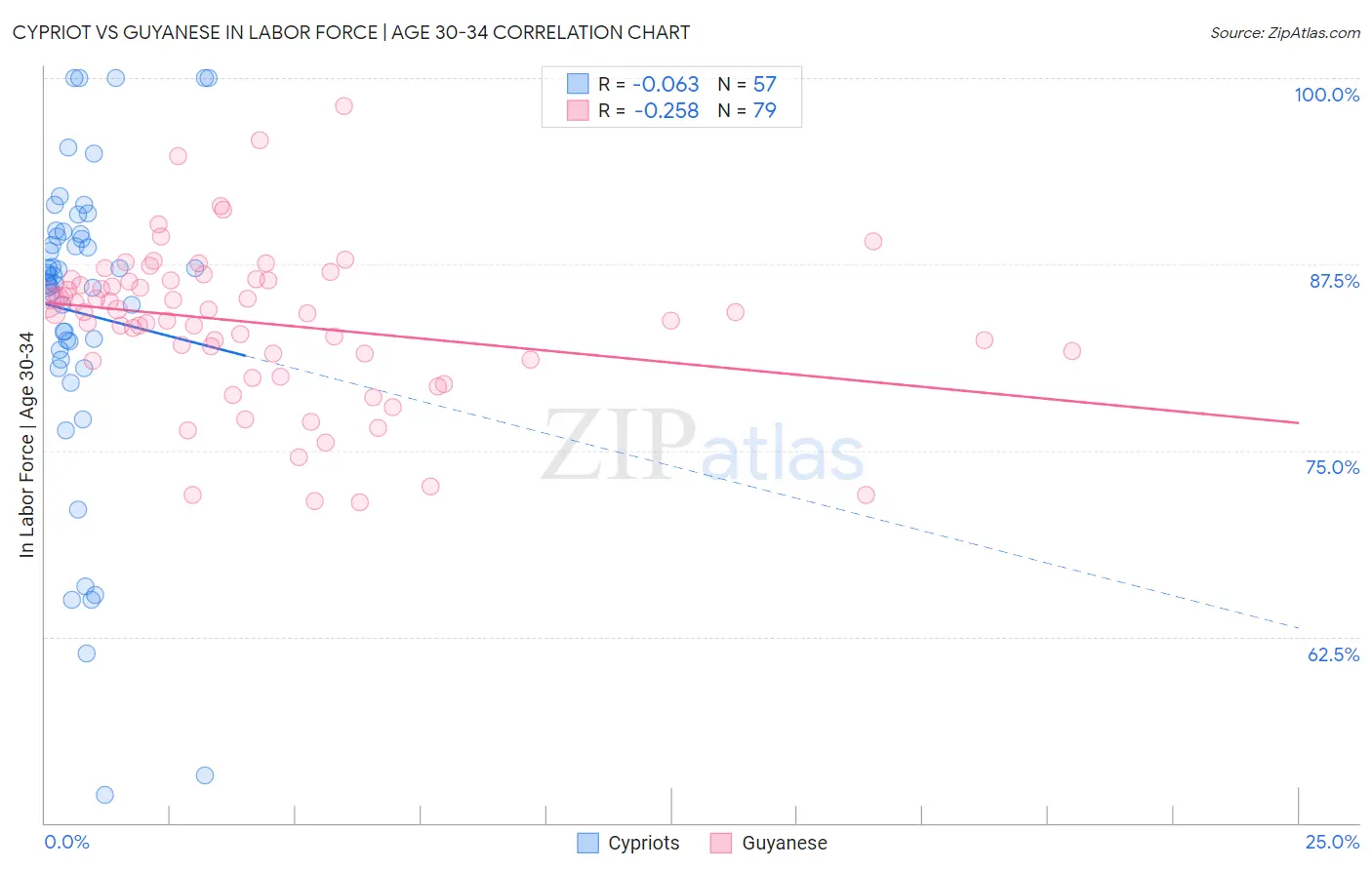 Cypriot vs Guyanese In Labor Force | Age 30-34