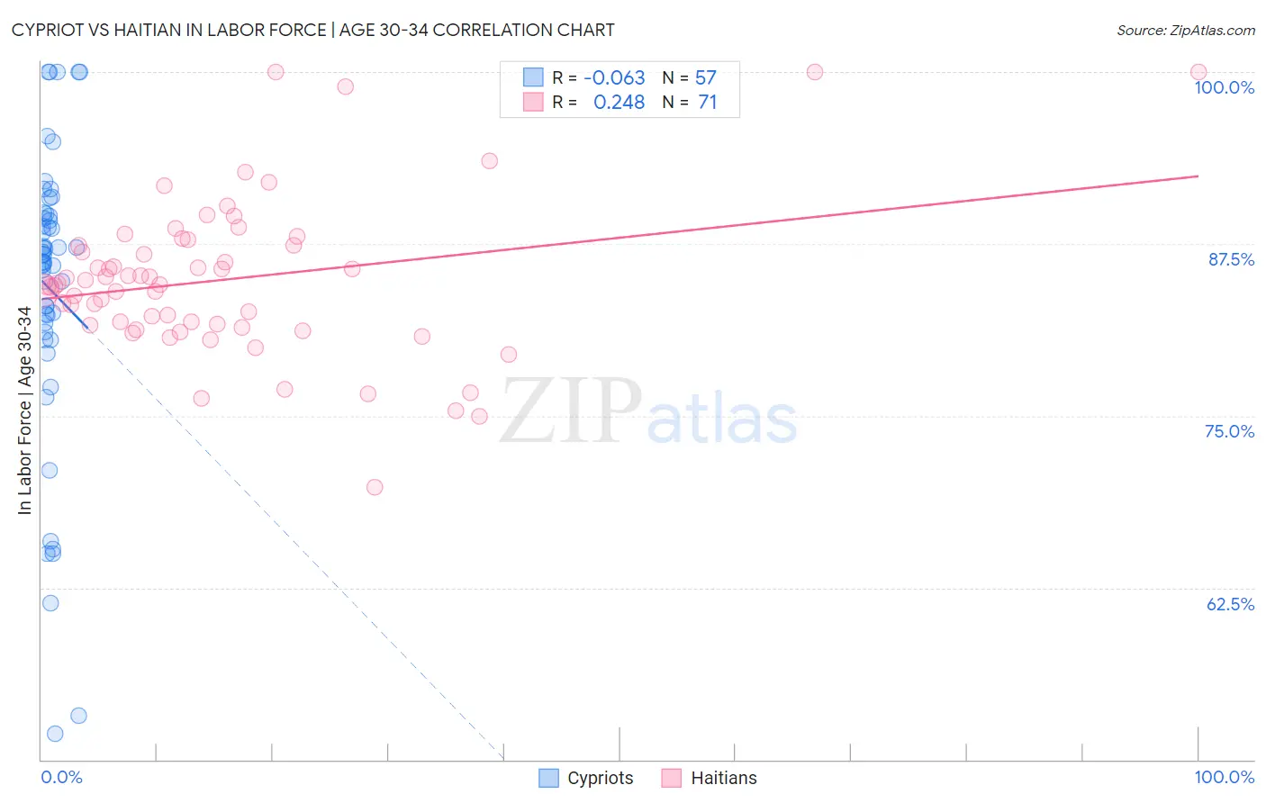 Cypriot vs Haitian In Labor Force | Age 30-34
