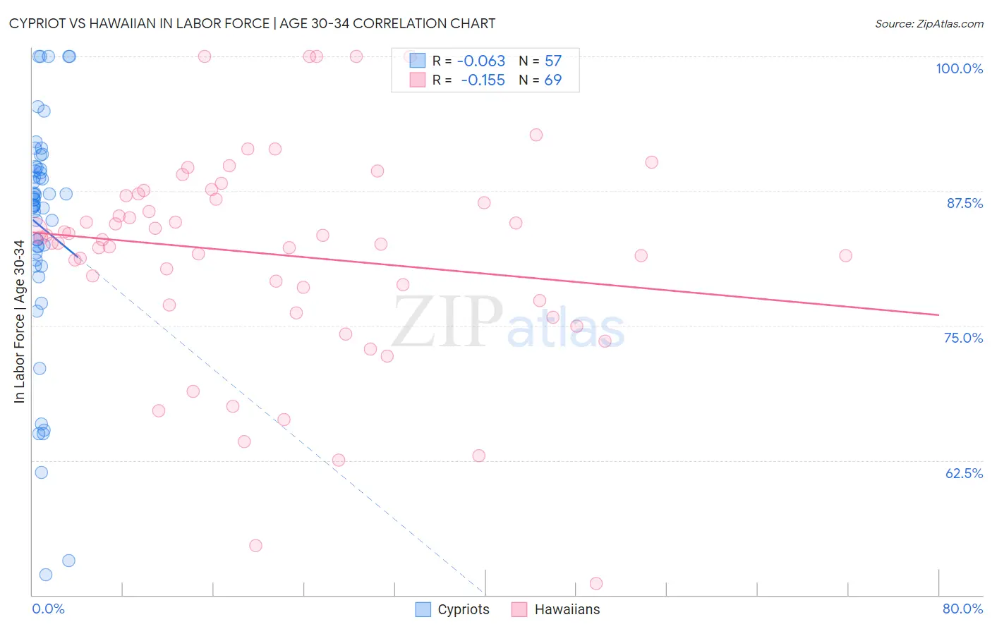 Cypriot vs Hawaiian In Labor Force | Age 30-34