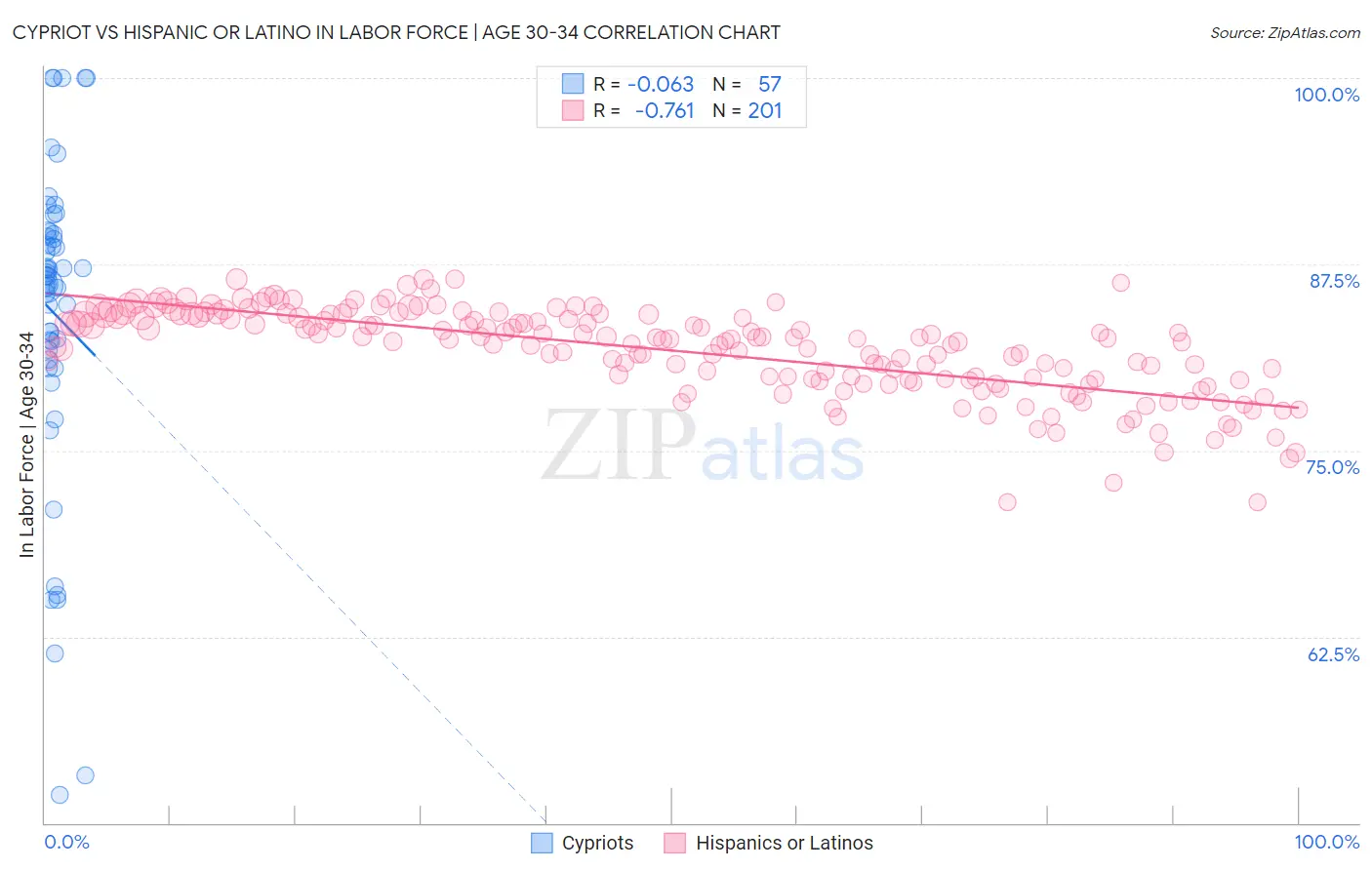 Cypriot vs Hispanic or Latino In Labor Force | Age 30-34