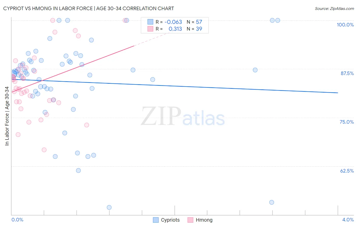Cypriot vs Hmong In Labor Force | Age 30-34