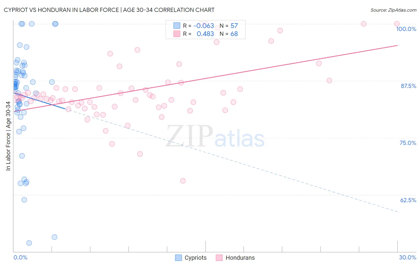 Cypriot vs Honduran In Labor Force | Age 30-34