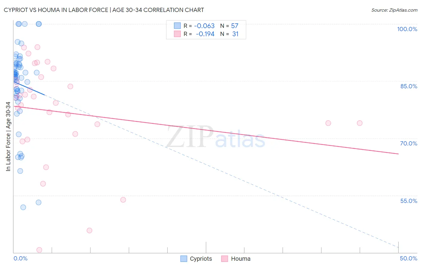 Cypriot vs Houma In Labor Force | Age 30-34