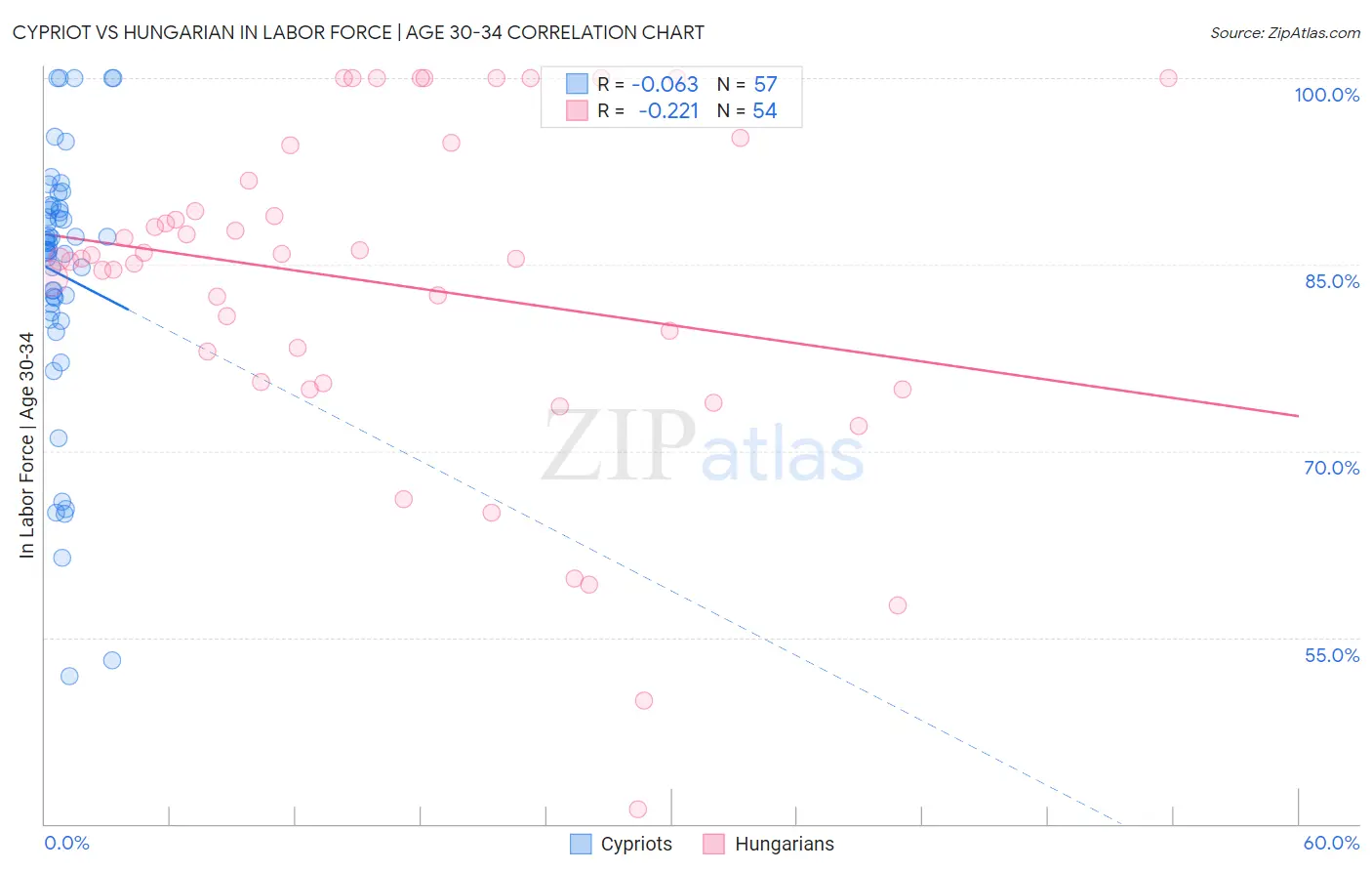 Cypriot vs Hungarian In Labor Force | Age 30-34