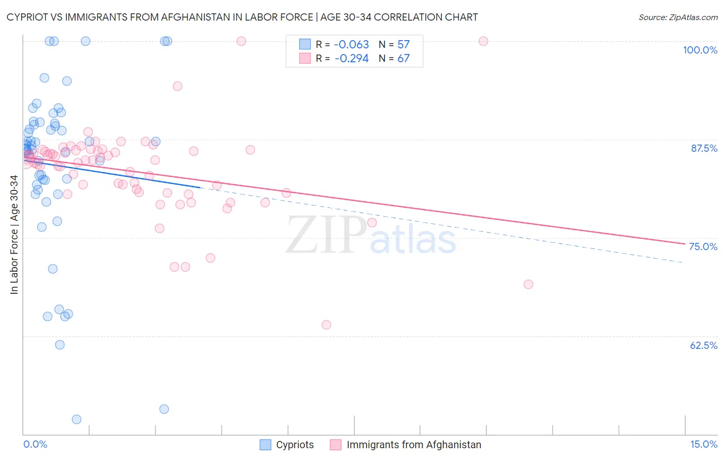 Cypriot vs Immigrants from Afghanistan In Labor Force | Age 30-34