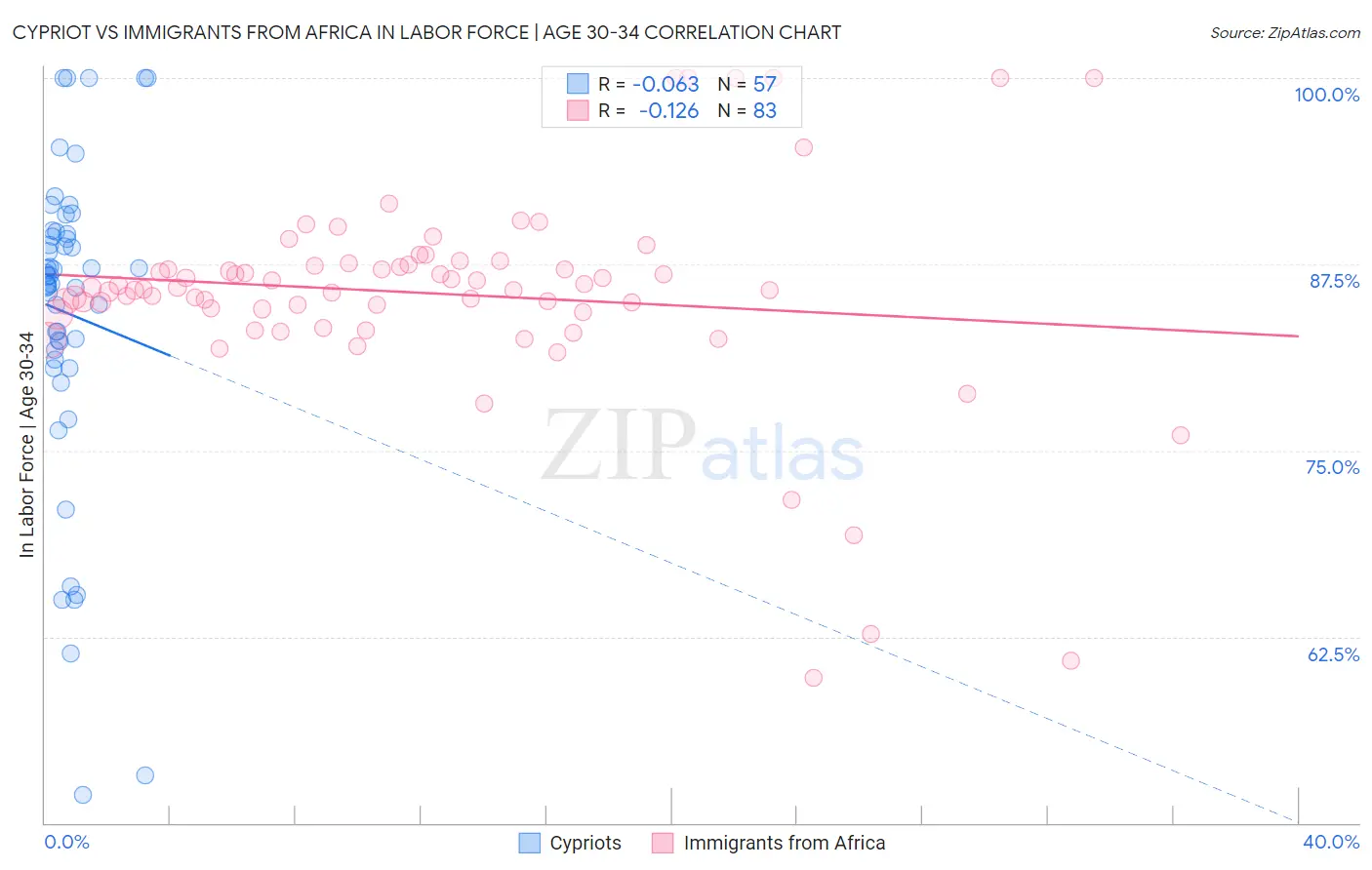 Cypriot vs Immigrants from Africa In Labor Force | Age 30-34