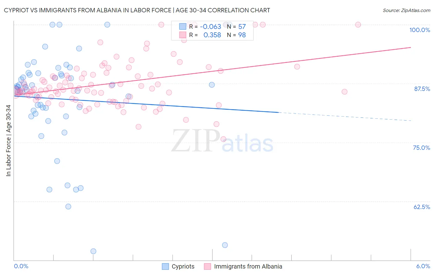 Cypriot vs Immigrants from Albania In Labor Force | Age 30-34