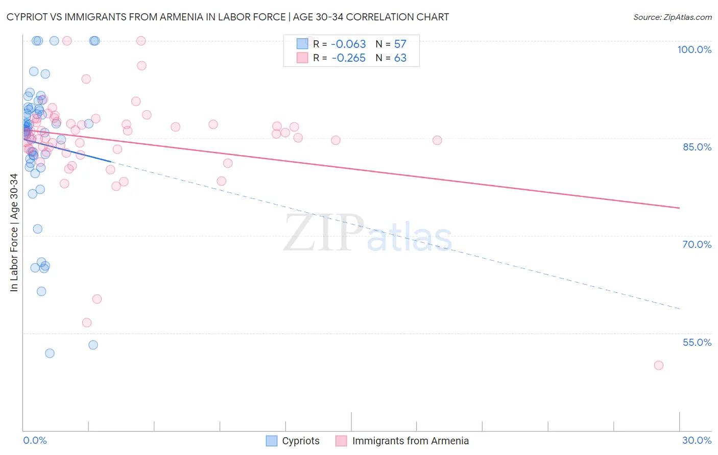 Cypriot vs Immigrants from Armenia In Labor Force | Age 30-34