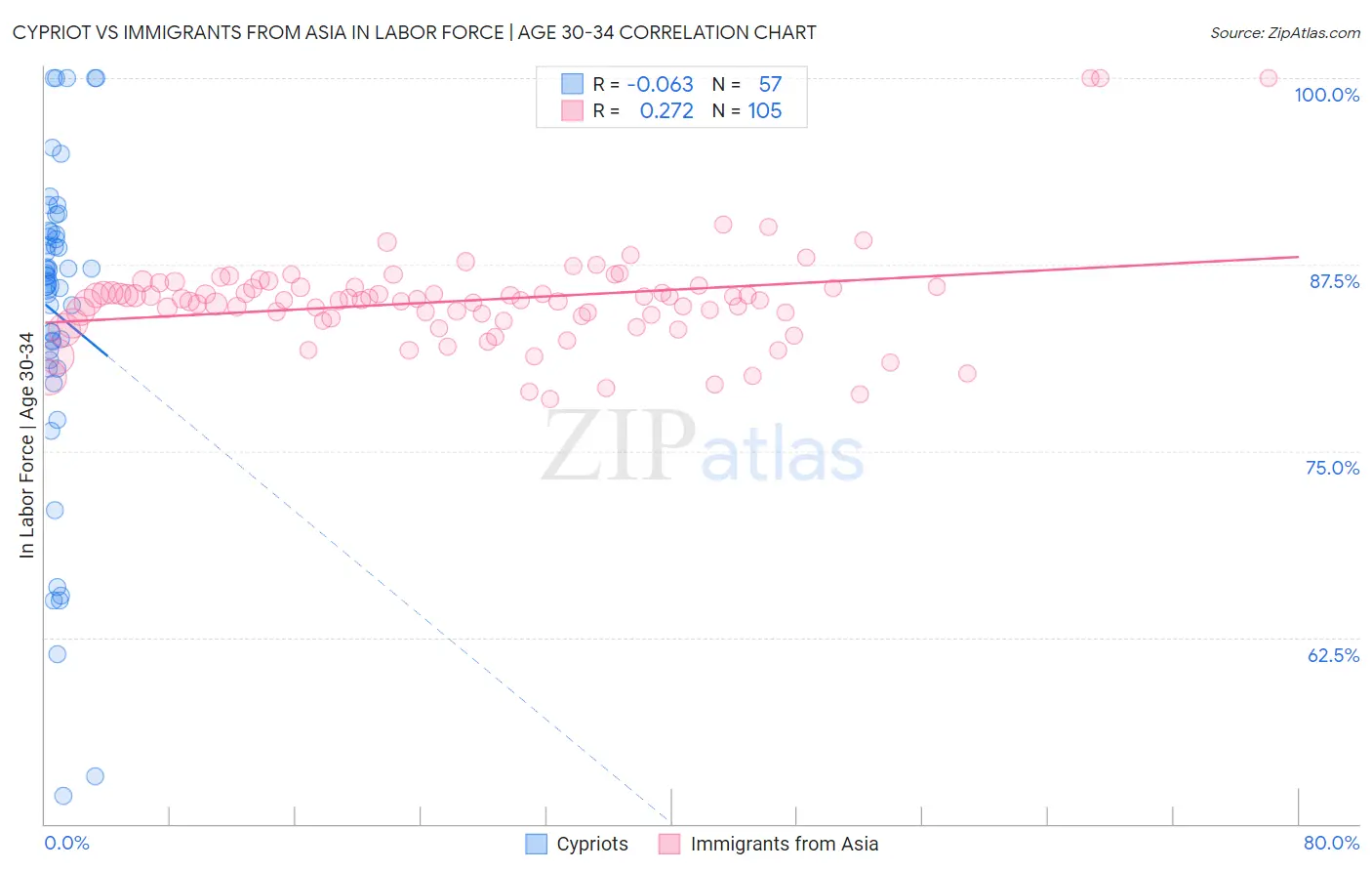 Cypriot vs Immigrants from Asia In Labor Force | Age 30-34