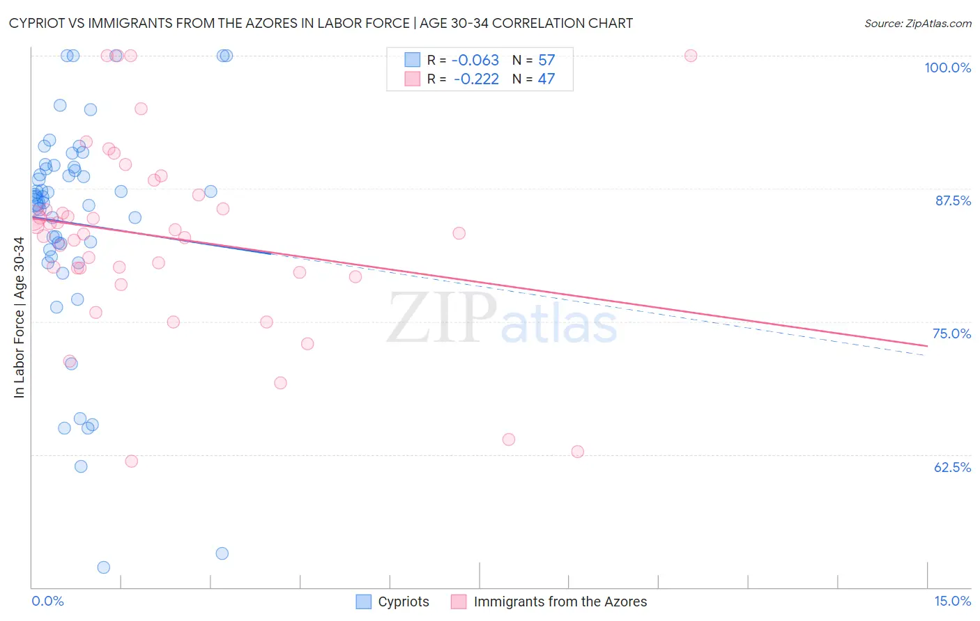 Cypriot vs Immigrants from the Azores In Labor Force | Age 30-34