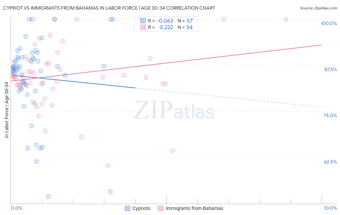Cypriot vs Immigrants from Bahamas In Labor Force | Age 30-34