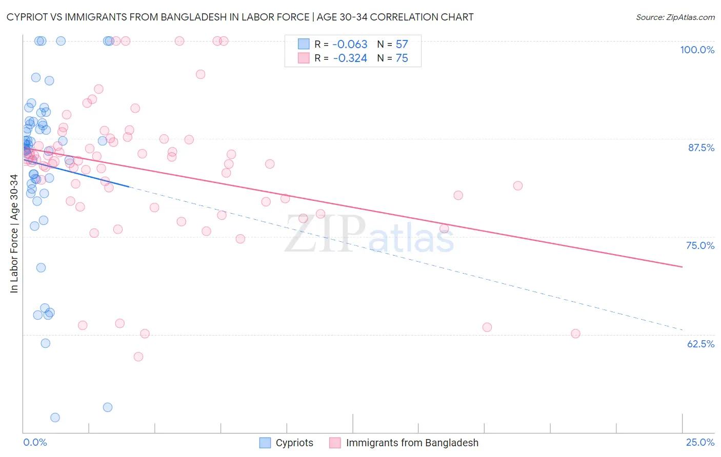 Cypriot vs Immigrants from Bangladesh In Labor Force | Age 30-34