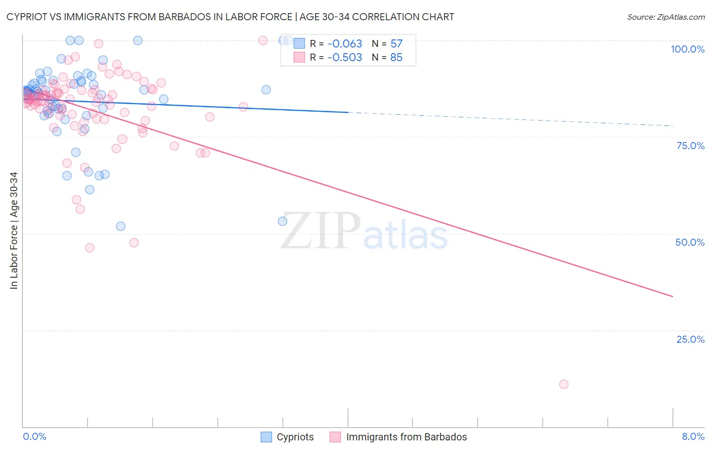 Cypriot vs Immigrants from Barbados In Labor Force | Age 30-34