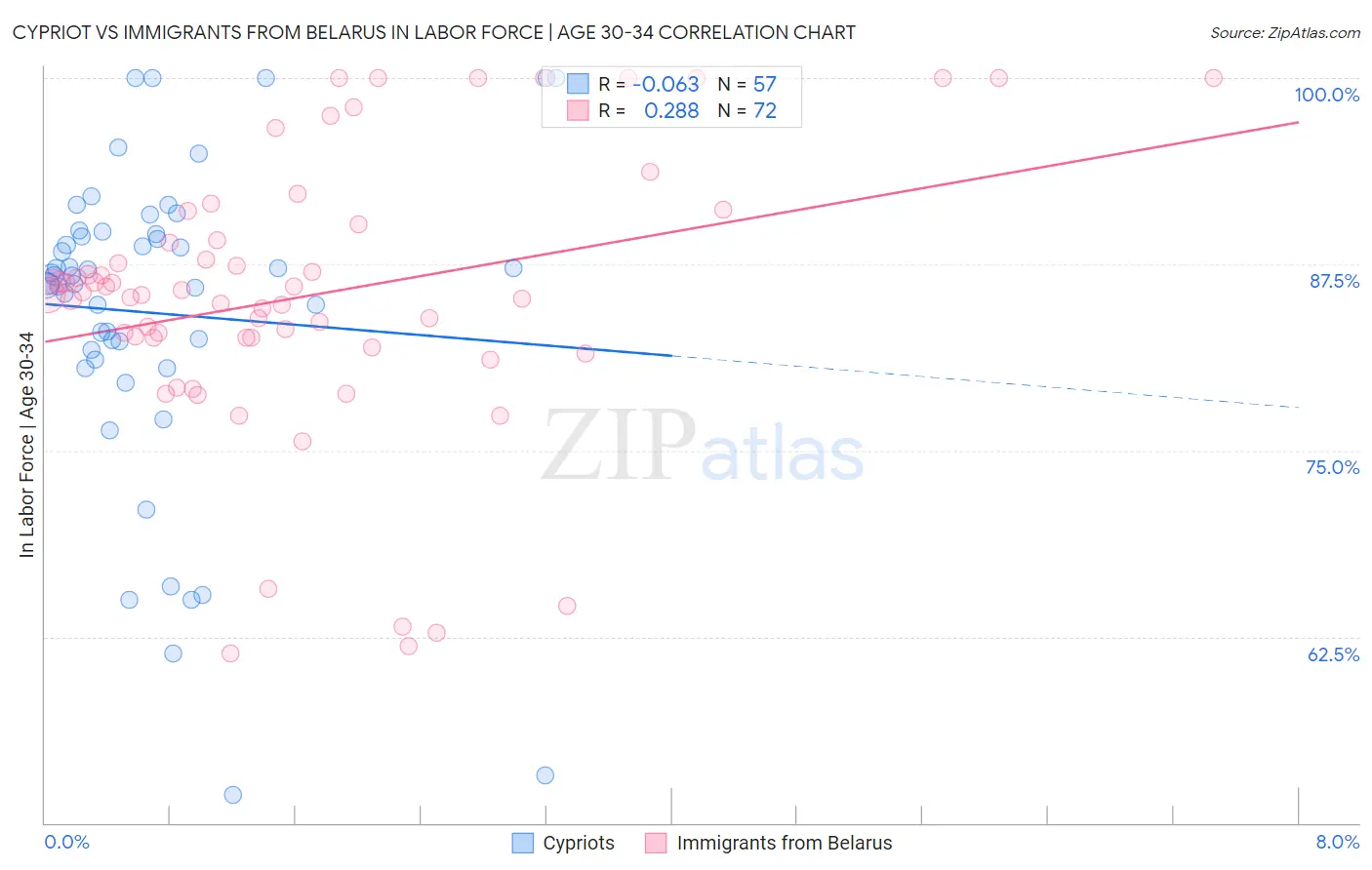 Cypriot vs Immigrants from Belarus In Labor Force | Age 30-34