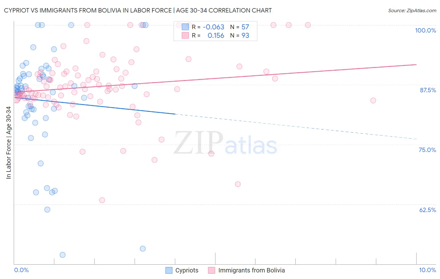 Cypriot vs Immigrants from Bolivia In Labor Force | Age 30-34