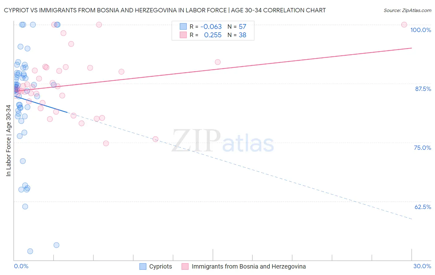 Cypriot vs Immigrants from Bosnia and Herzegovina In Labor Force | Age 30-34