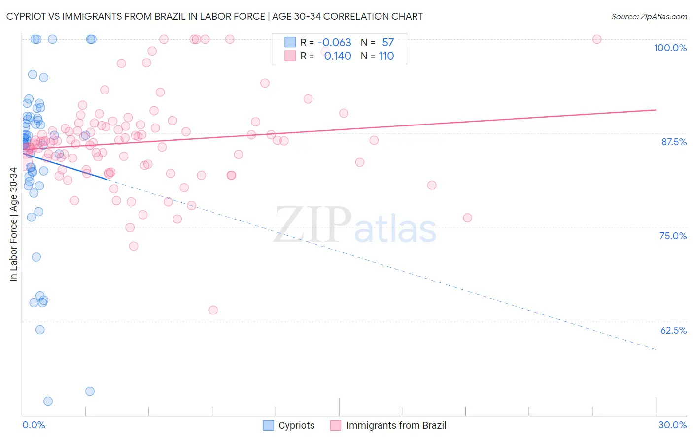 Cypriot vs Immigrants from Brazil In Labor Force | Age 30-34
