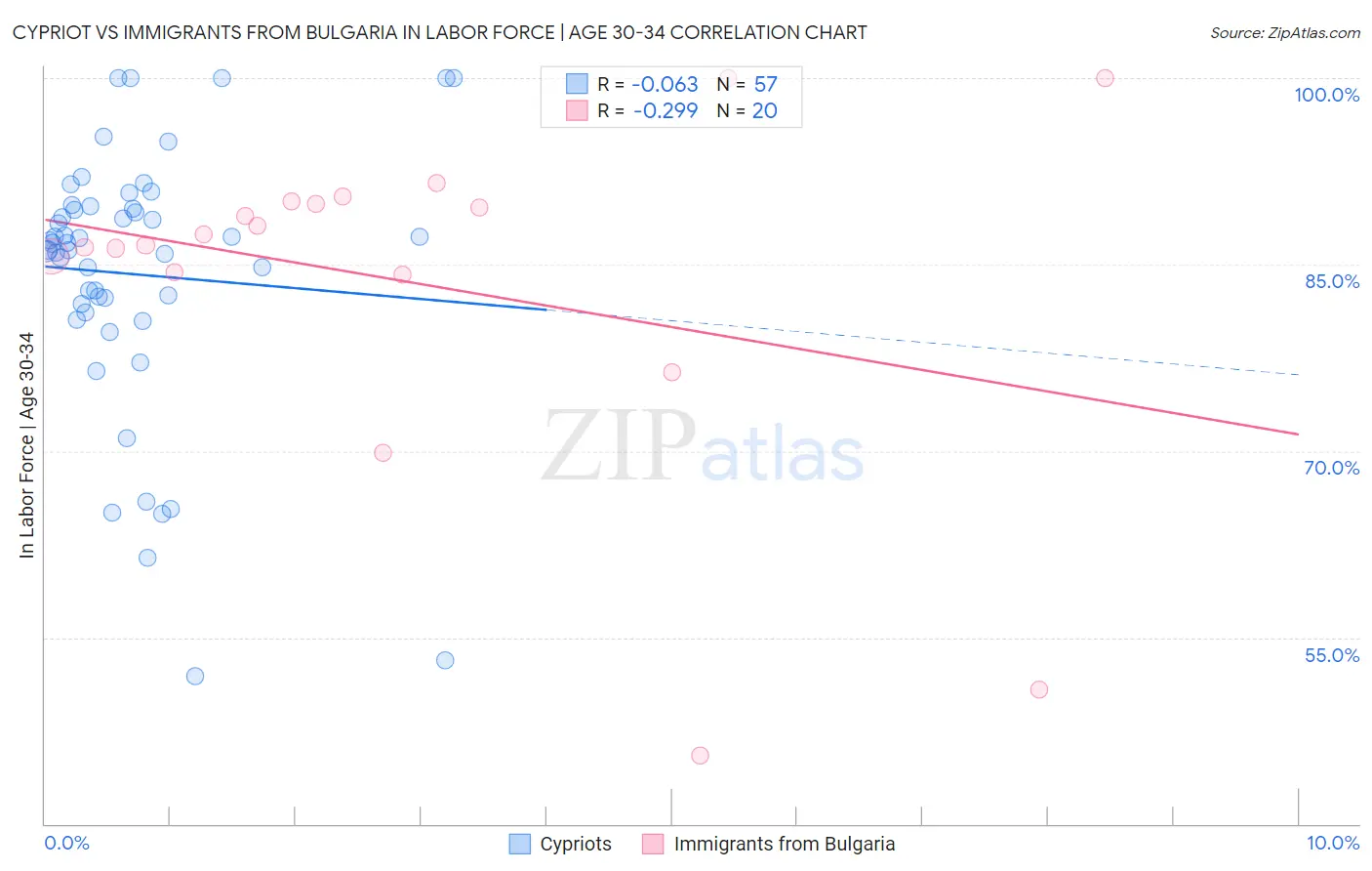 Cypriot vs Immigrants from Bulgaria In Labor Force | Age 30-34