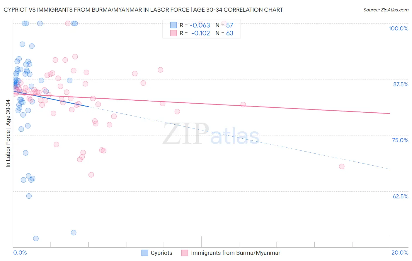 Cypriot vs Immigrants from Burma/Myanmar In Labor Force | Age 30-34