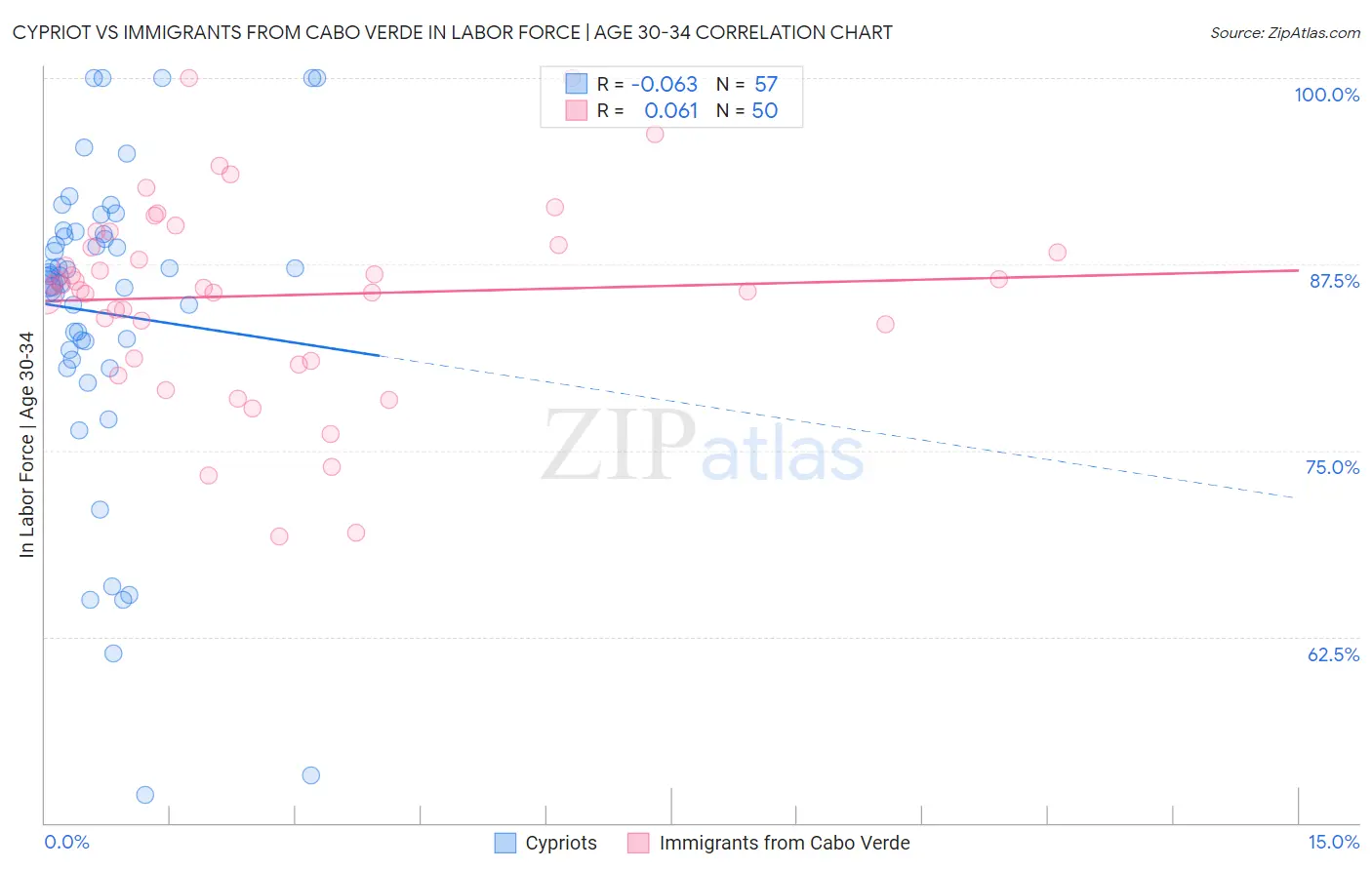 Cypriot vs Immigrants from Cabo Verde In Labor Force | Age 30-34