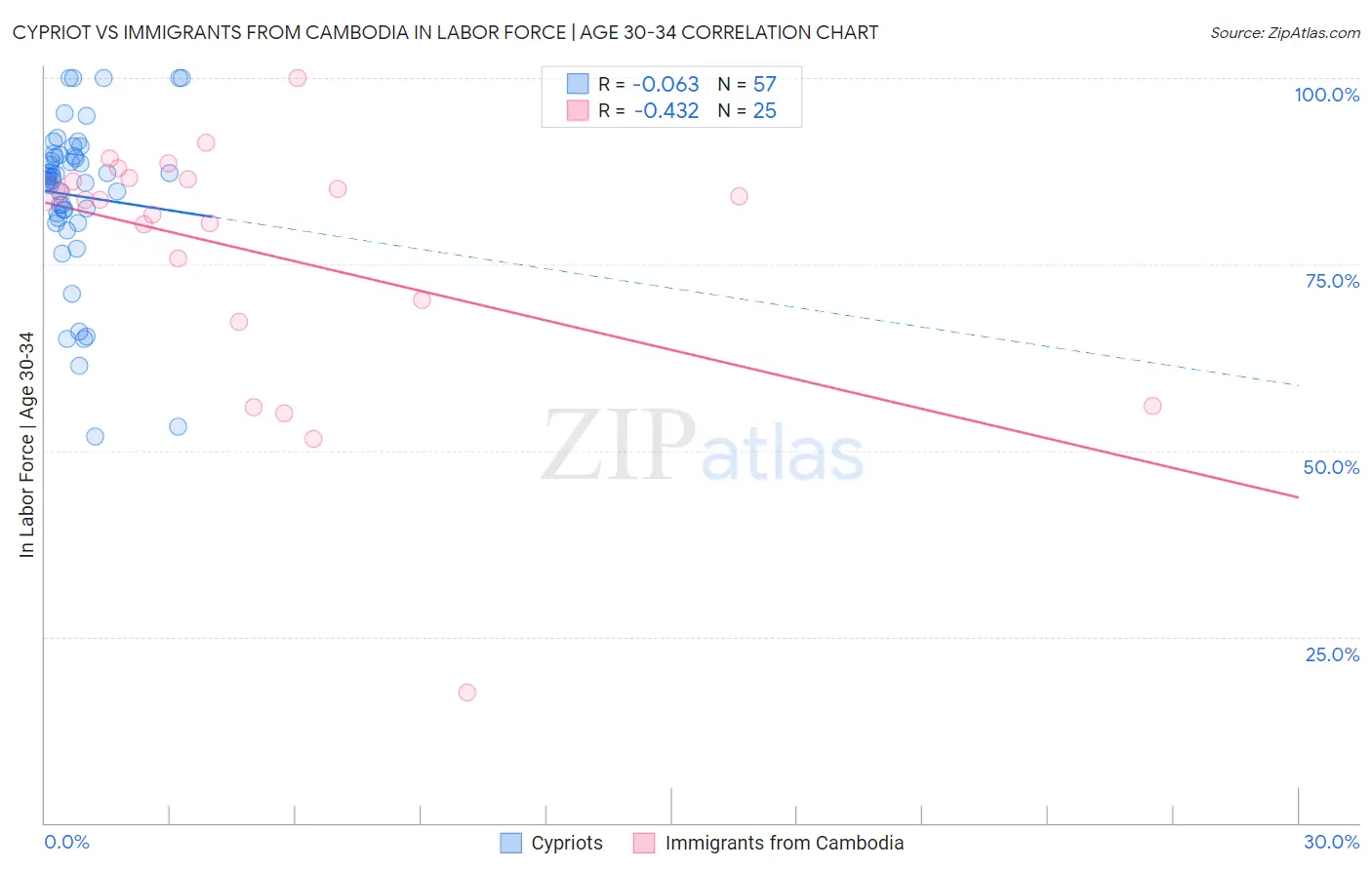 Cypriot vs Immigrants from Cambodia In Labor Force | Age 30-34