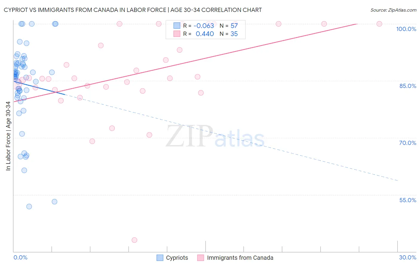 Cypriot vs Immigrants from Canada In Labor Force | Age 30-34