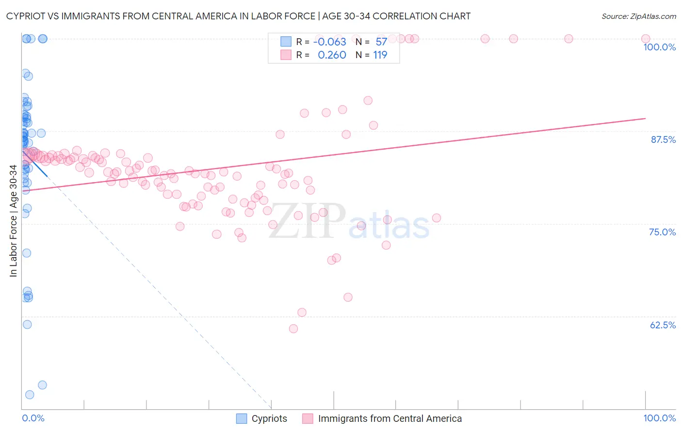 Cypriot vs Immigrants from Central America In Labor Force | Age 30-34
