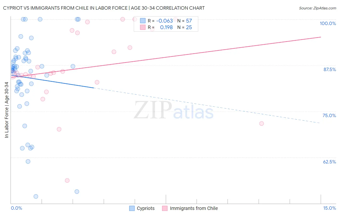 Cypriot vs Immigrants from Chile In Labor Force | Age 30-34
