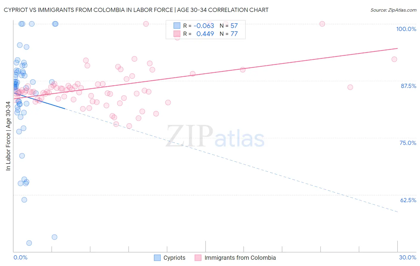 Cypriot vs Immigrants from Colombia In Labor Force | Age 30-34