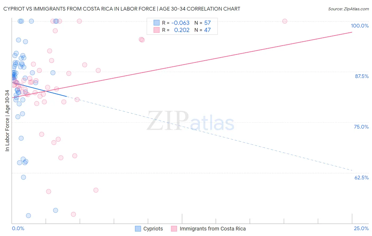 Cypriot vs Immigrants from Costa Rica In Labor Force | Age 30-34