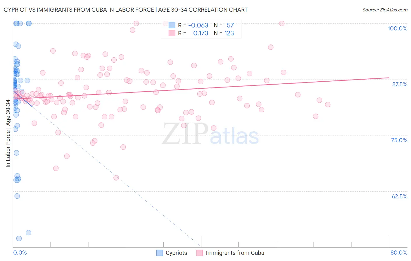 Cypriot vs Immigrants from Cuba In Labor Force | Age 30-34