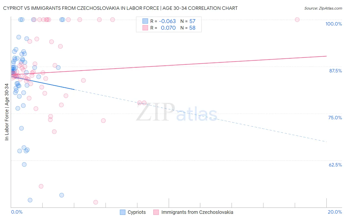 Cypriot vs Immigrants from Czechoslovakia In Labor Force | Age 30-34