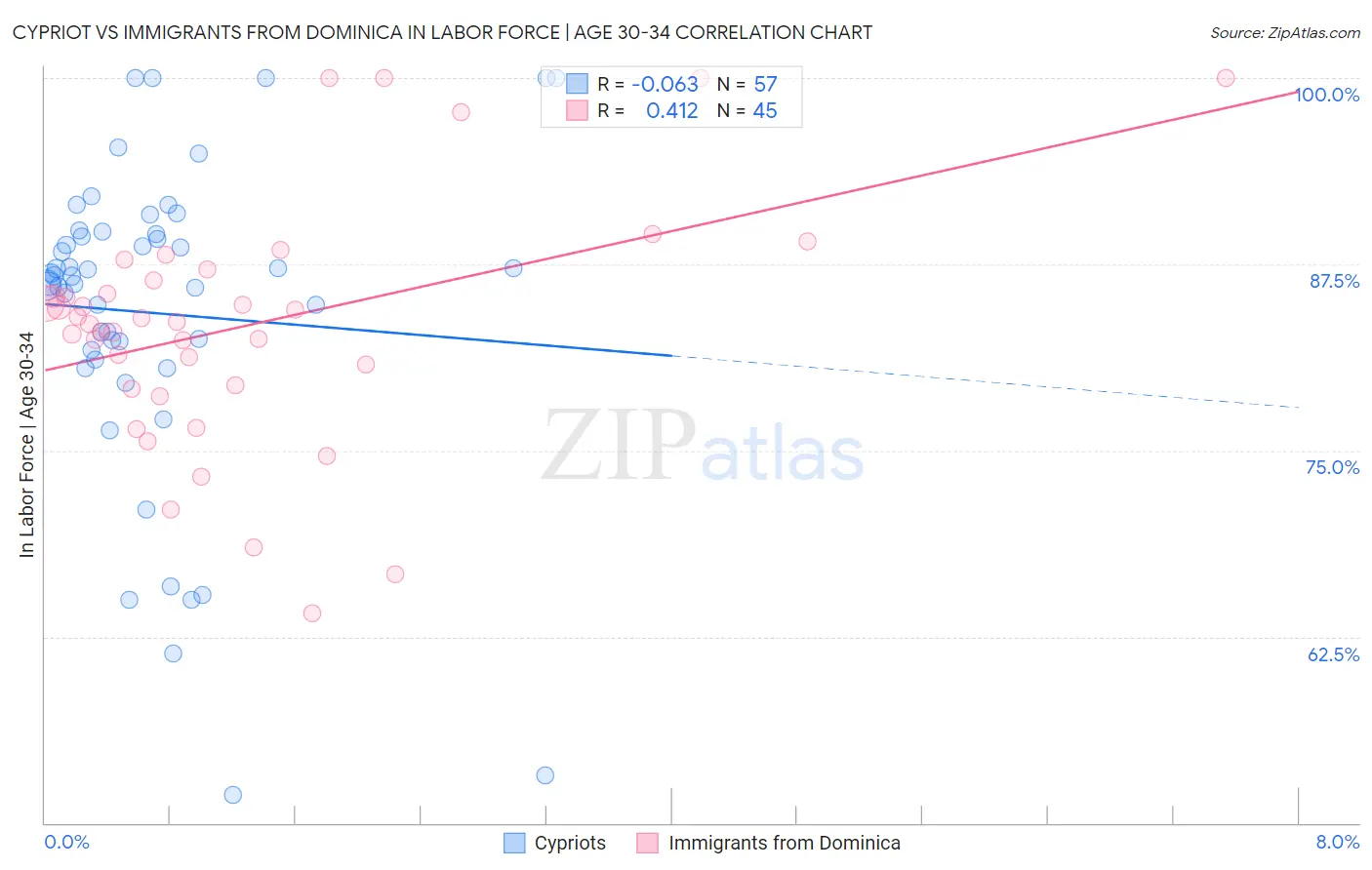 Cypriot vs Immigrants from Dominica In Labor Force | Age 30-34