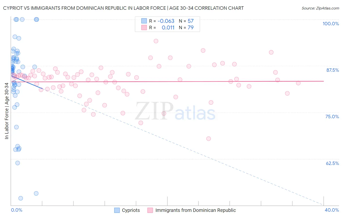 Cypriot vs Immigrants from Dominican Republic In Labor Force | Age 30-34