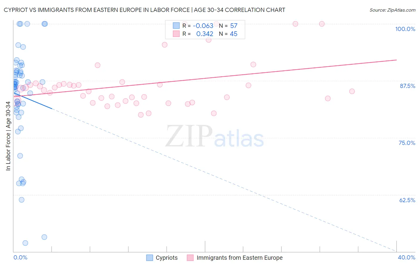 Cypriot vs Immigrants from Eastern Europe In Labor Force | Age 30-34