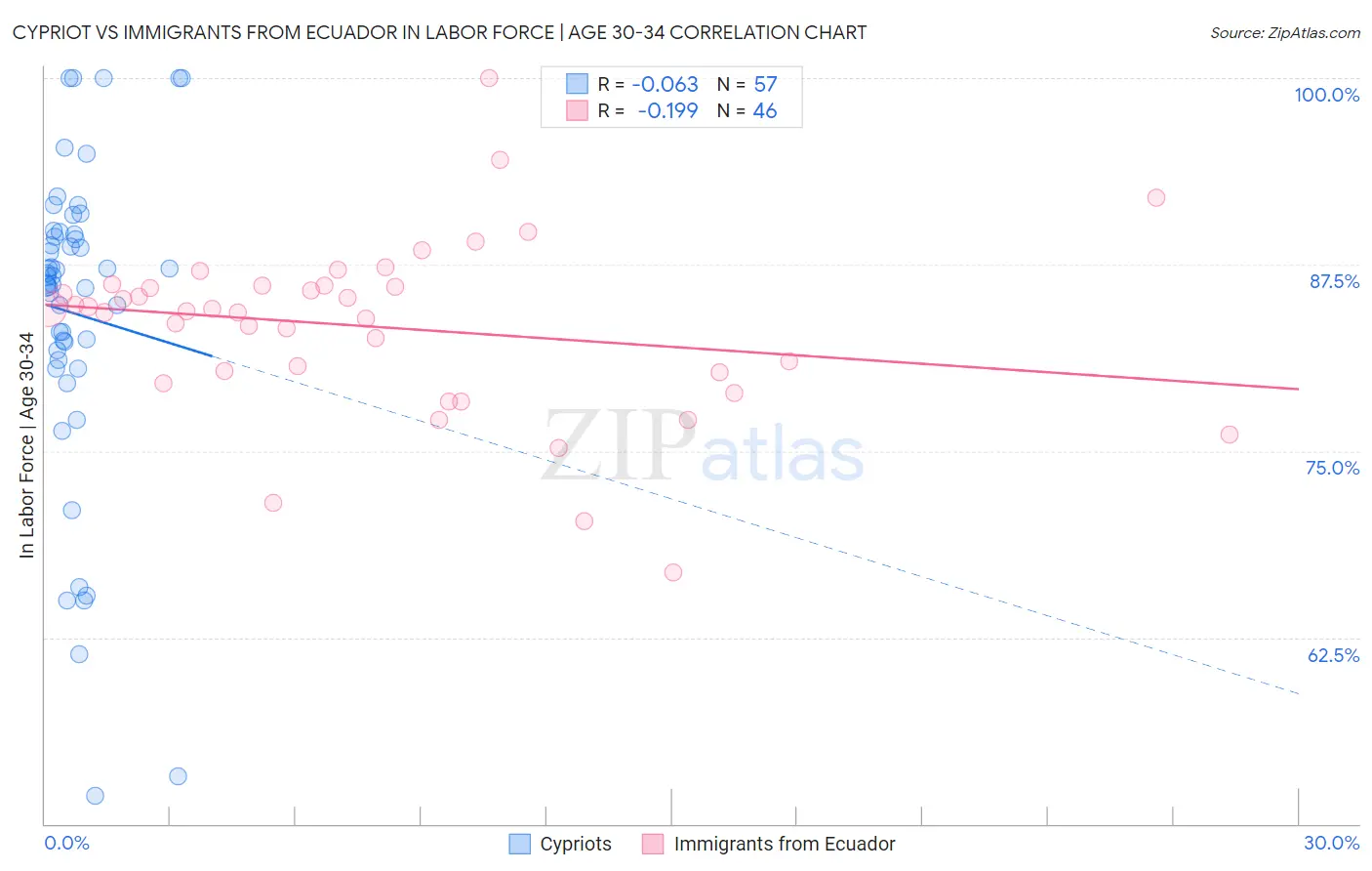 Cypriot vs Immigrants from Ecuador In Labor Force | Age 30-34