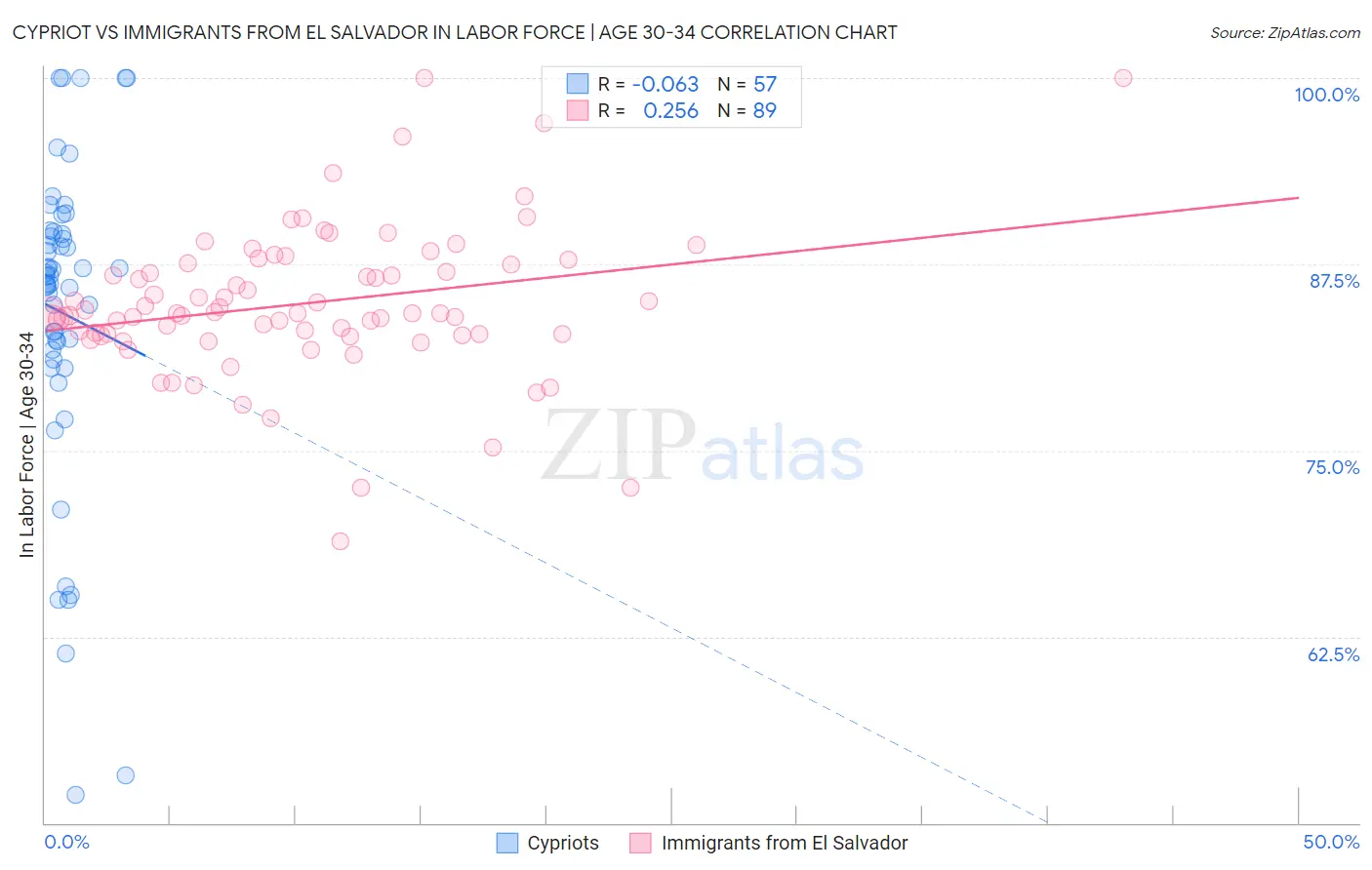 Cypriot vs Immigrants from El Salvador In Labor Force | Age 30-34