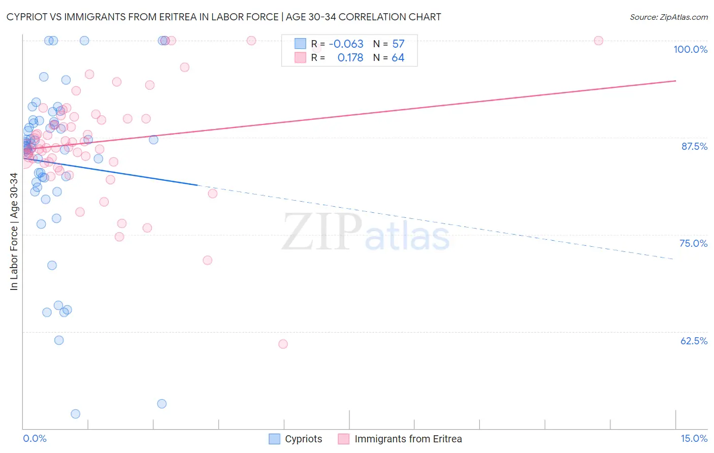 Cypriot vs Immigrants from Eritrea In Labor Force | Age 30-34