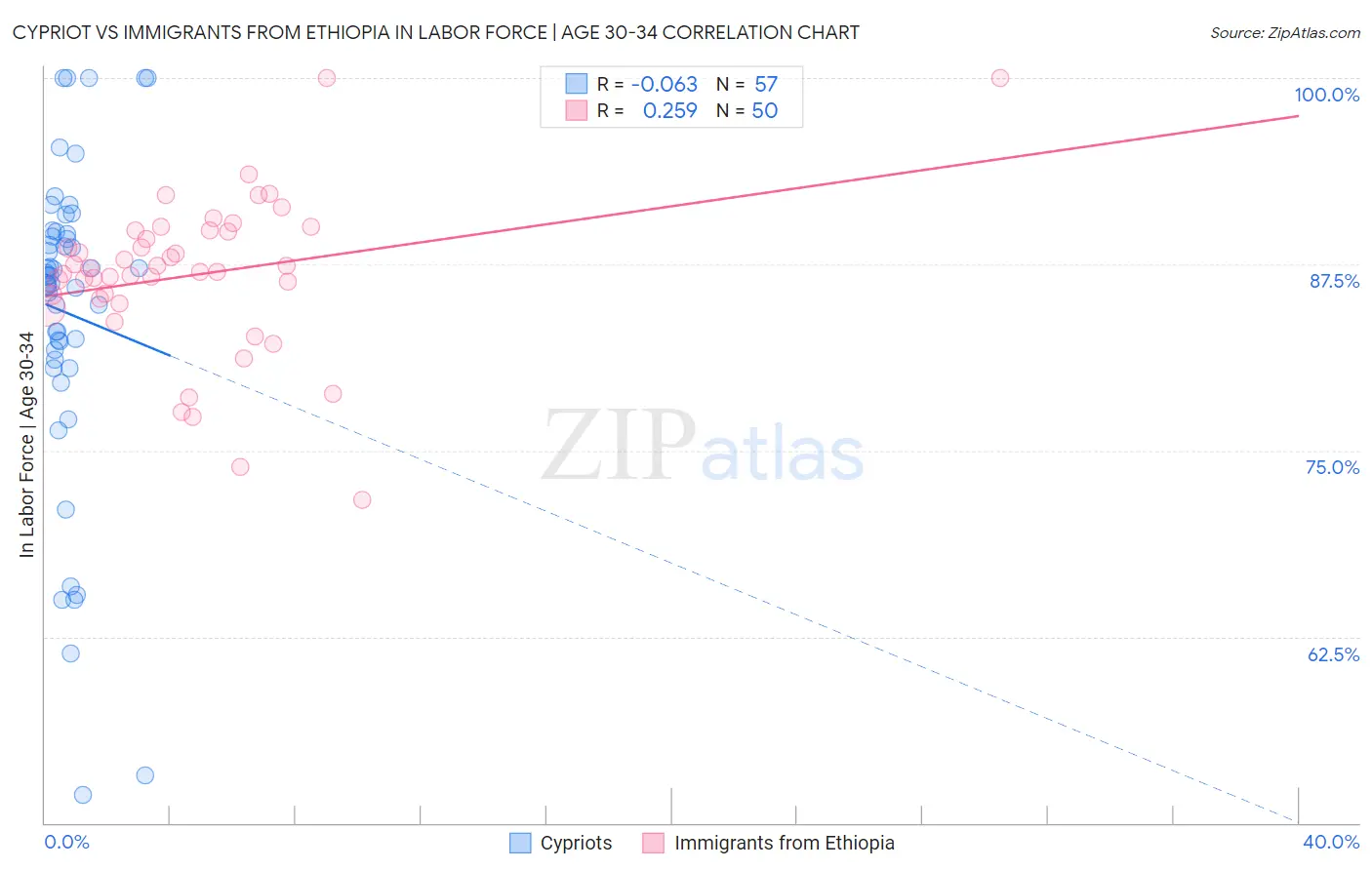Cypriot vs Immigrants from Ethiopia In Labor Force | Age 30-34