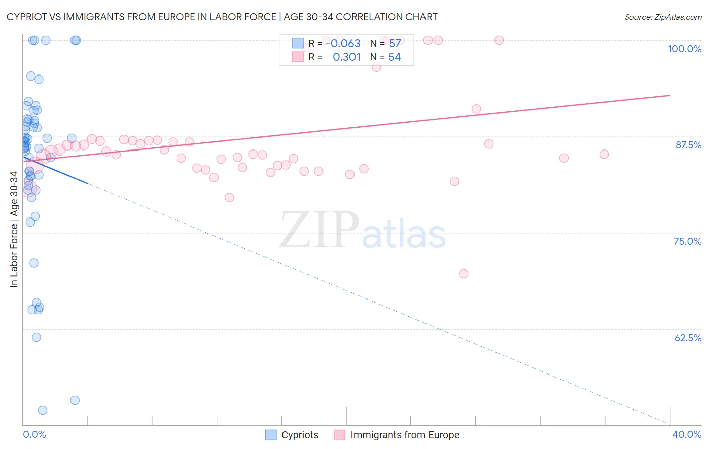 Cypriot vs Immigrants from Europe In Labor Force | Age 30-34