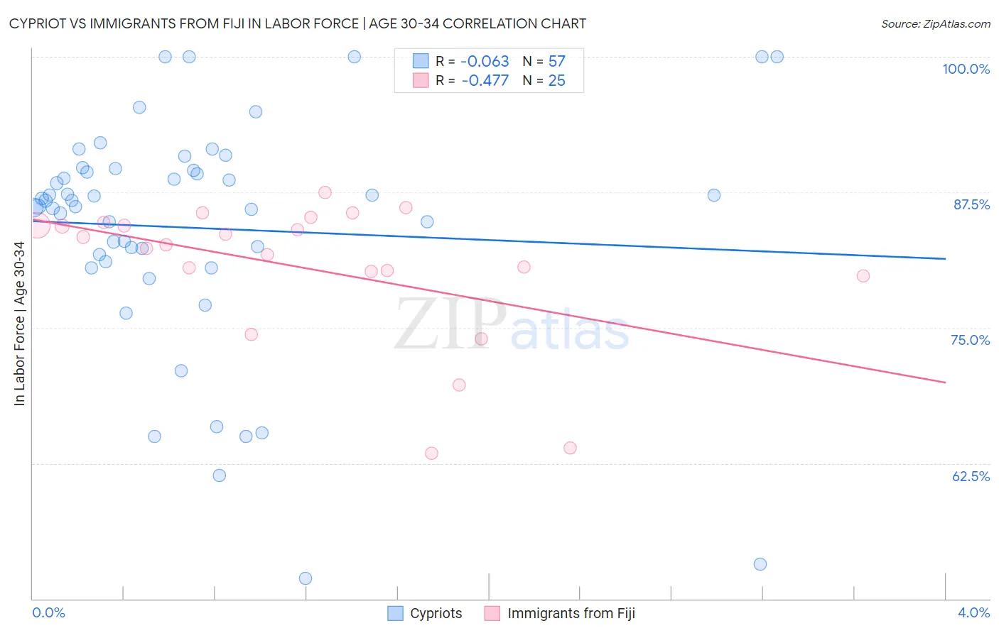Cypriot vs Immigrants from Fiji In Labor Force | Age 30-34