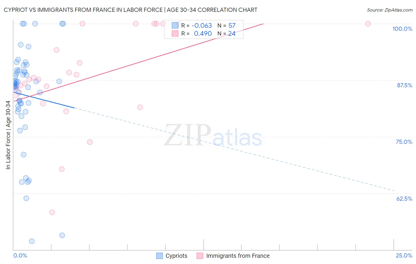 Cypriot vs Immigrants from France In Labor Force | Age 30-34