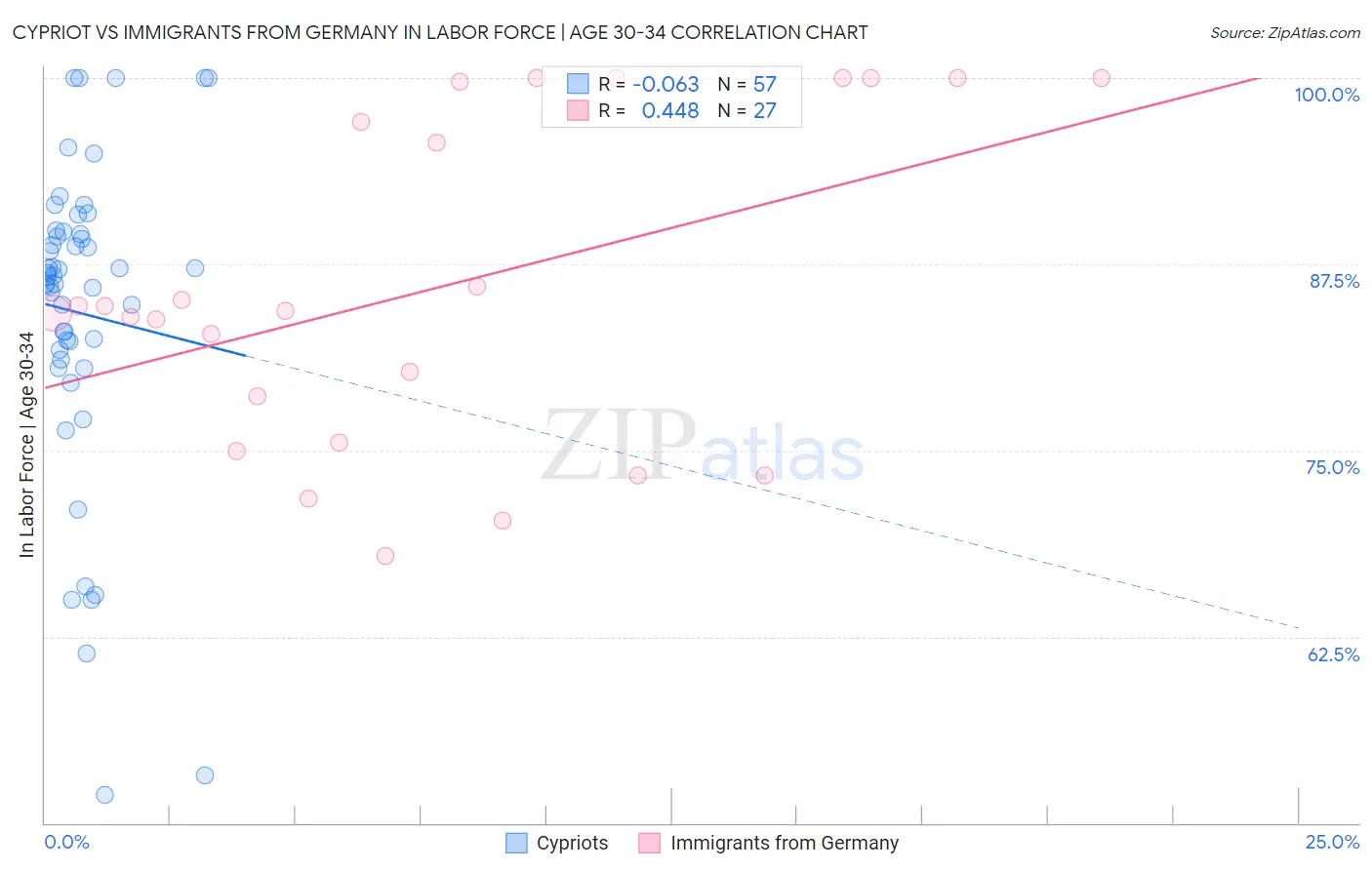 Cypriot vs Immigrants from Germany In Labor Force | Age 30-34