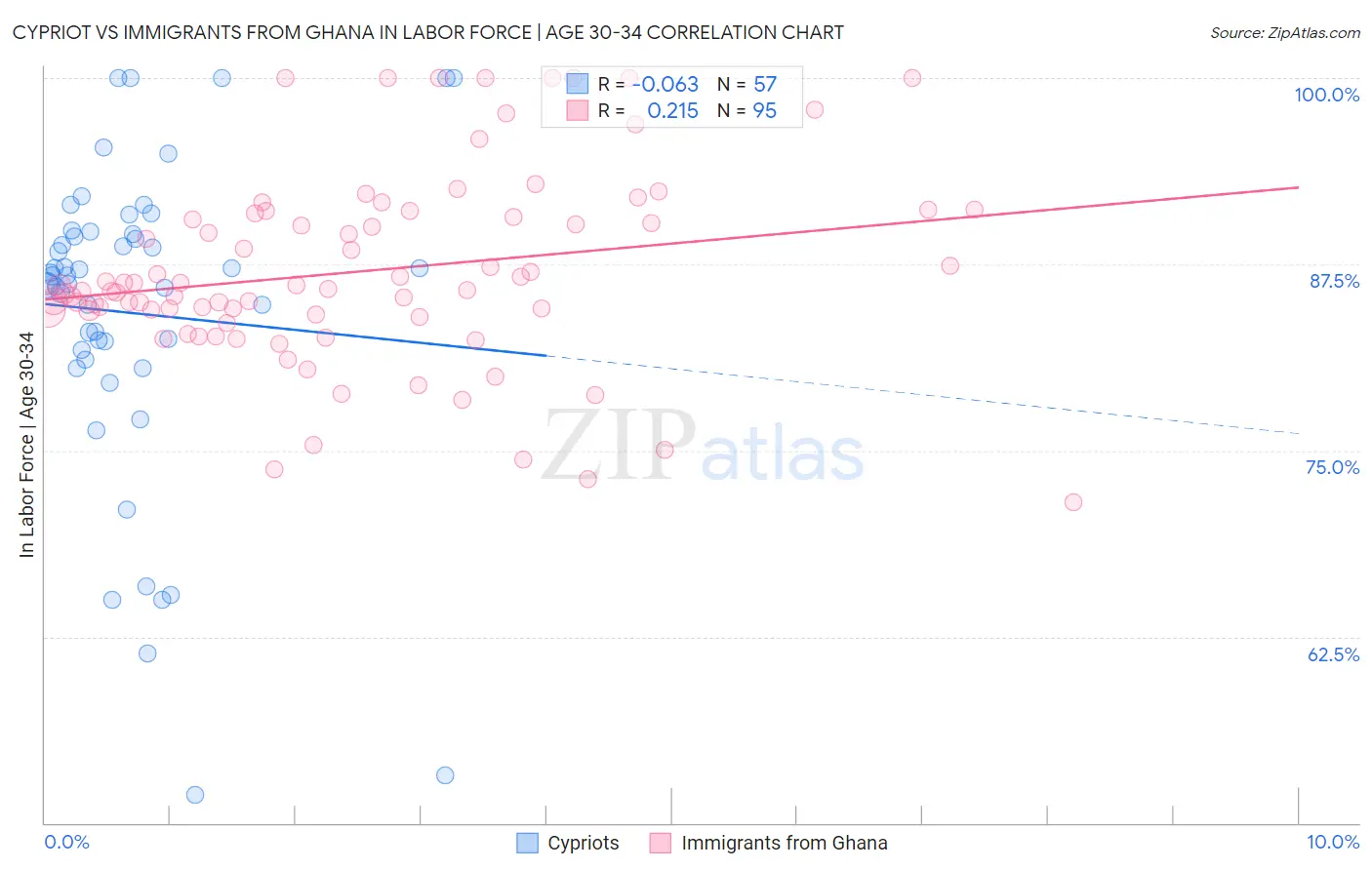 Cypriot vs Immigrants from Ghana In Labor Force | Age 30-34