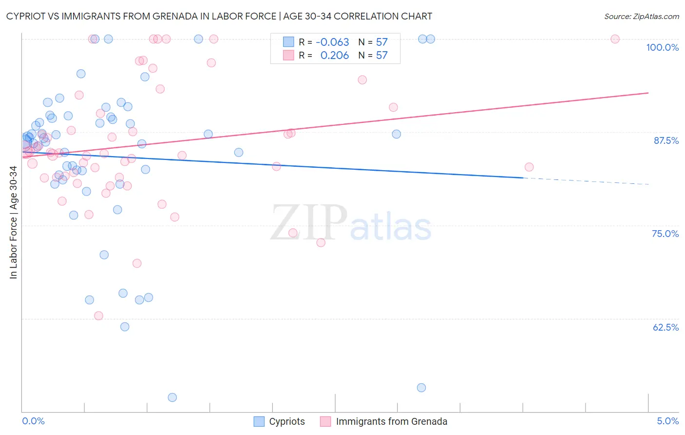 Cypriot vs Immigrants from Grenada In Labor Force | Age 30-34