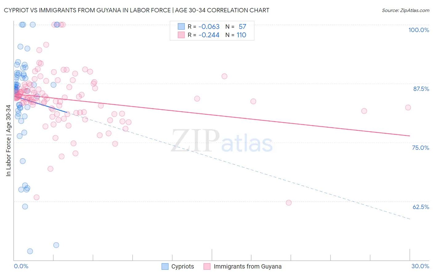 Cypriot vs Immigrants from Guyana In Labor Force | Age 30-34