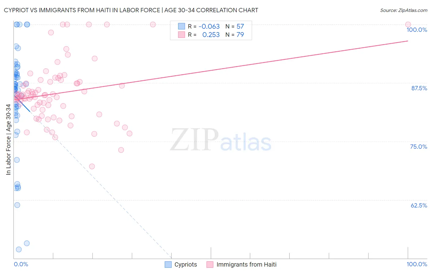 Cypriot vs Immigrants from Haiti In Labor Force | Age 30-34