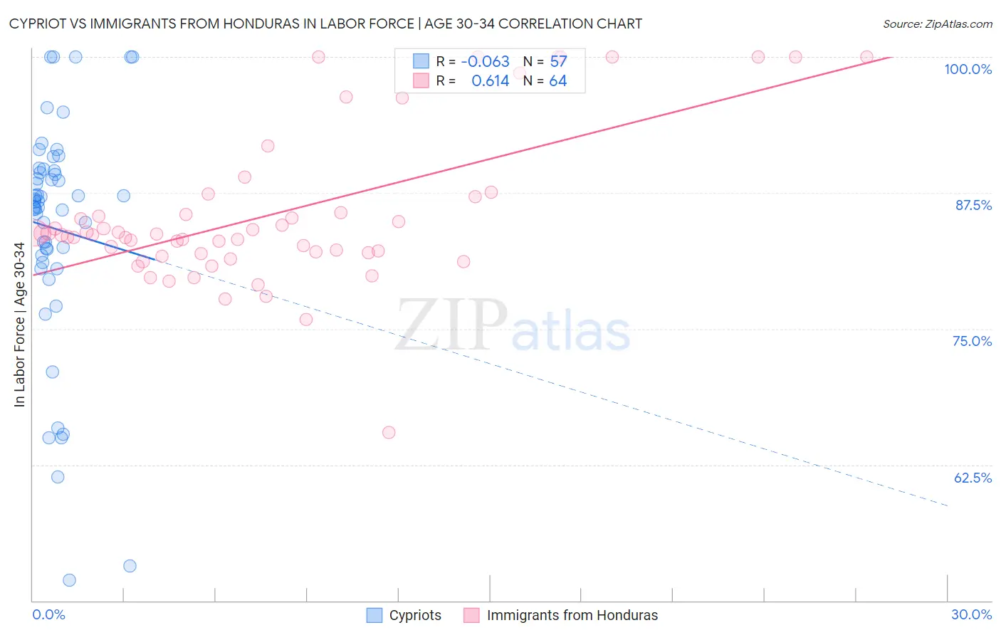 Cypriot vs Immigrants from Honduras In Labor Force | Age 30-34